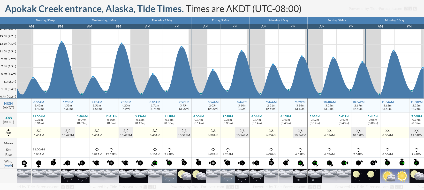 Apokak Creek entrance, Alaska Tide Chart including high and low tide tide times for the next 7 days