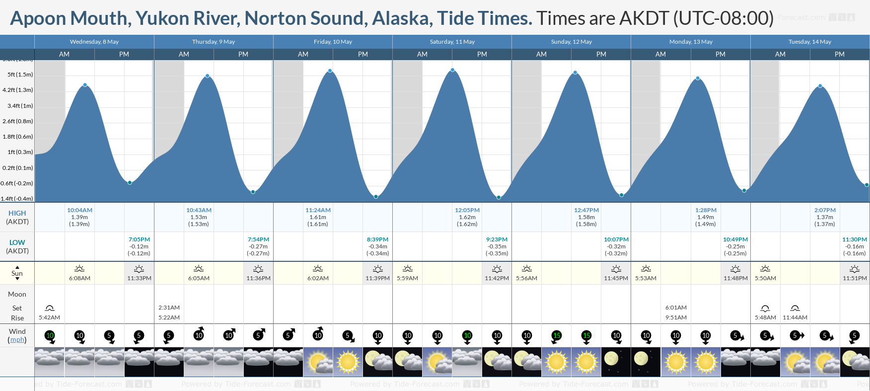 Apoon Mouth, Yukon River, Norton Sound, Alaska Tide Chart including high and low tide tide times for the next 7 days