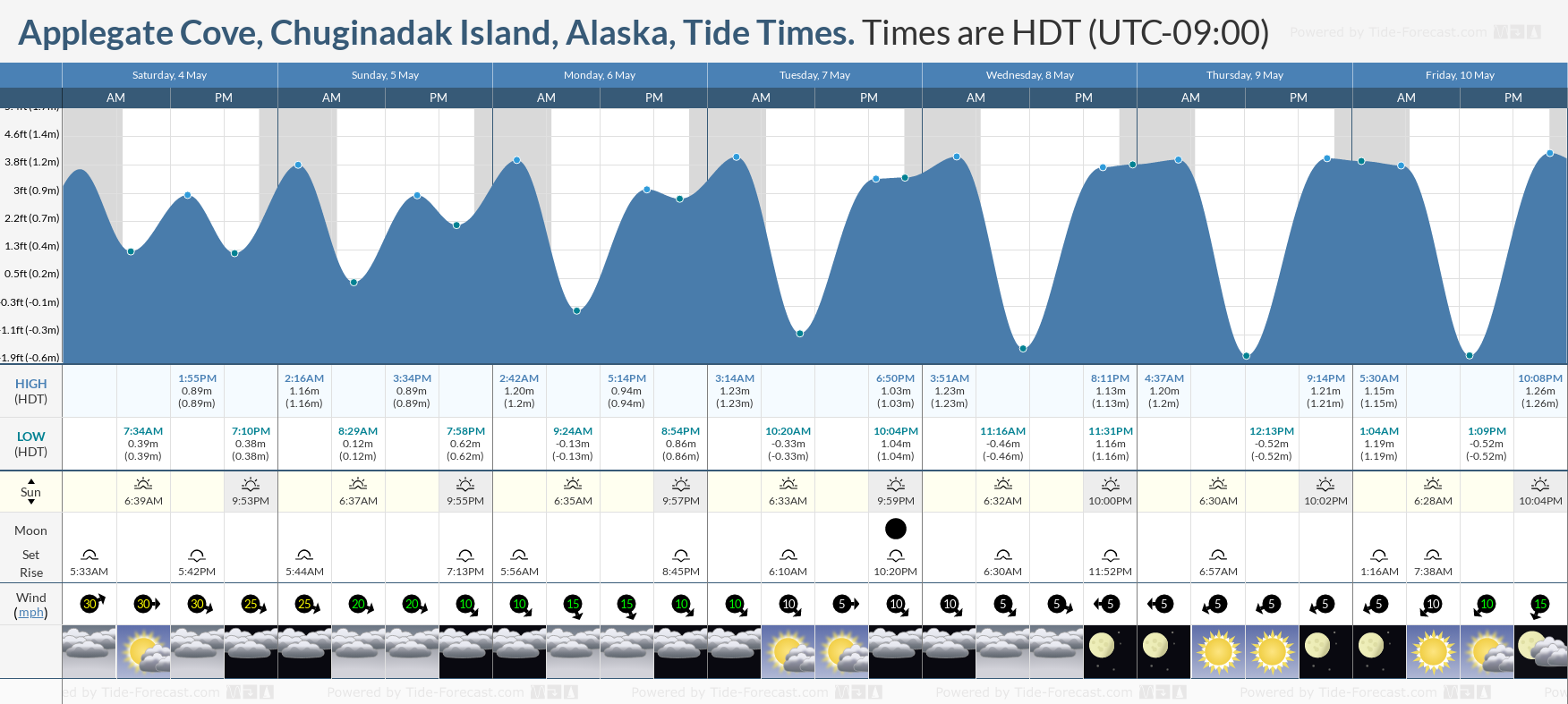 Applegate Cove, Chuginadak Island, Alaska Tide Chart including high and low tide tide times for the next 7 days