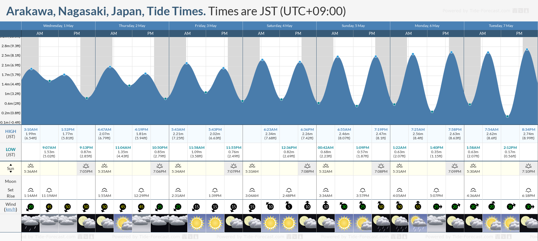 Arakawa, Nagasaki, Japan Tide Chart including high and low tide tide times for the next 7 days