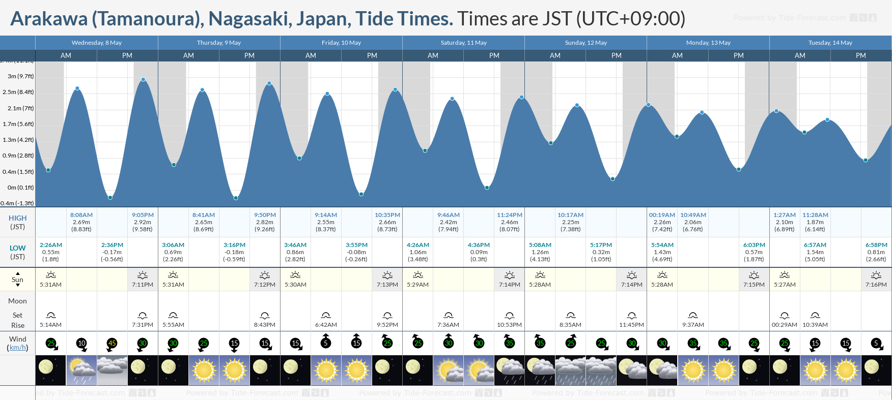 Arakawa (Tamanoura), Nagasaki, Japan Tide Chart including high and low tide tide times for the next 7 days