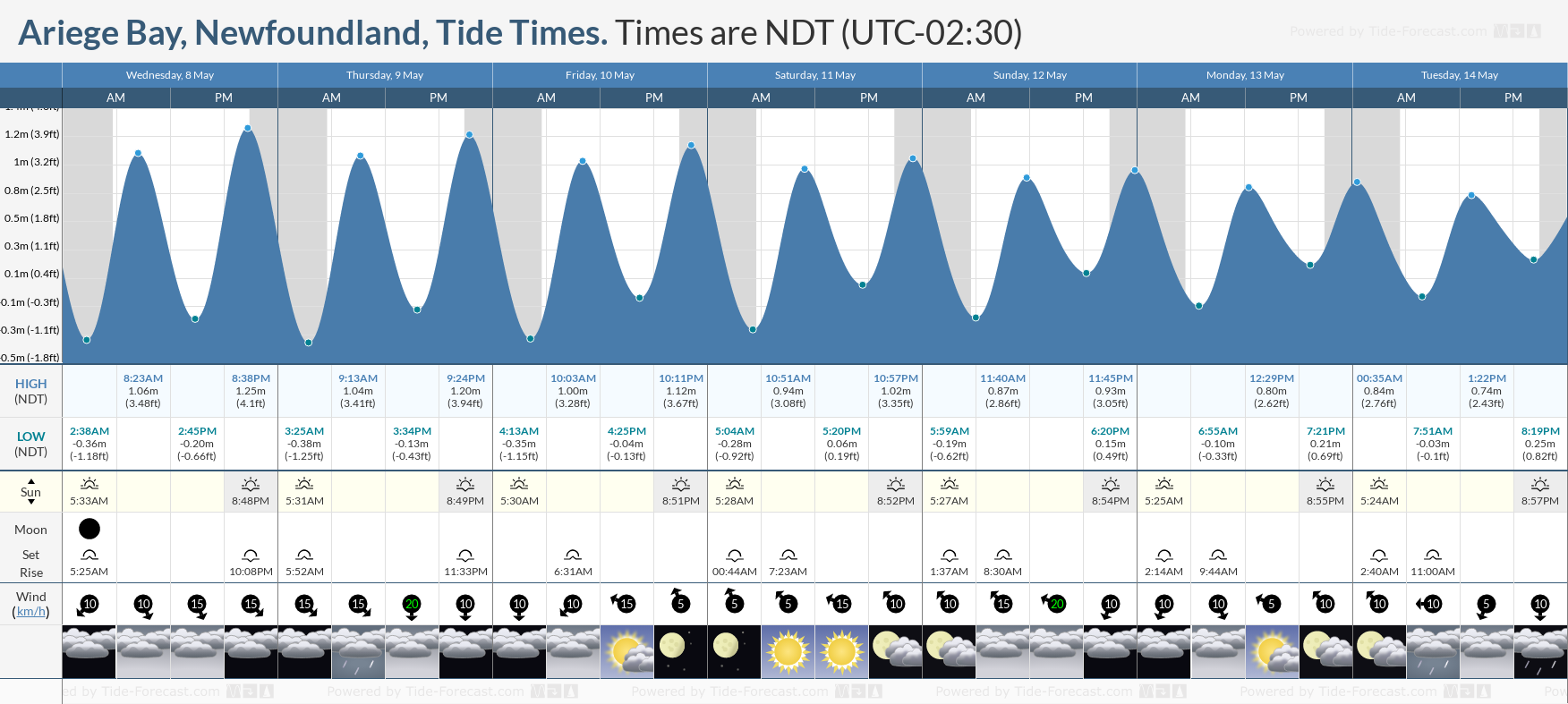 Ariege Bay, Newfoundland Tide Chart including high and low tide tide times for the next 7 days
