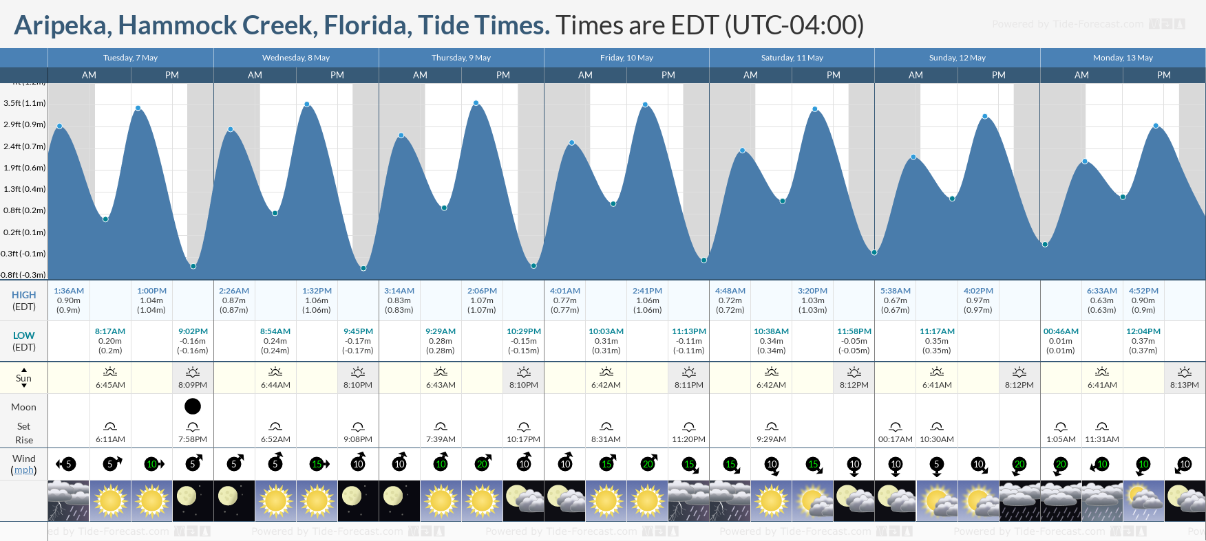 Aripeka, Hammock Creek, Florida Tide Chart including high and low tide tide times for the next 7 days