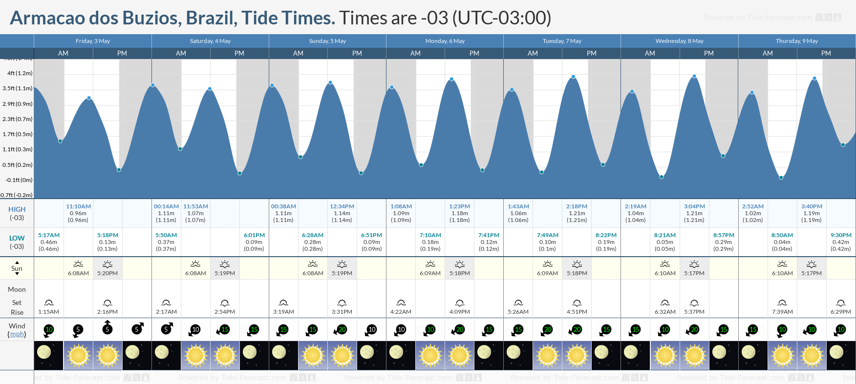 Armacao dos Buzios, Brazil Tide Chart including high and low tide tide times for the next 7 days
