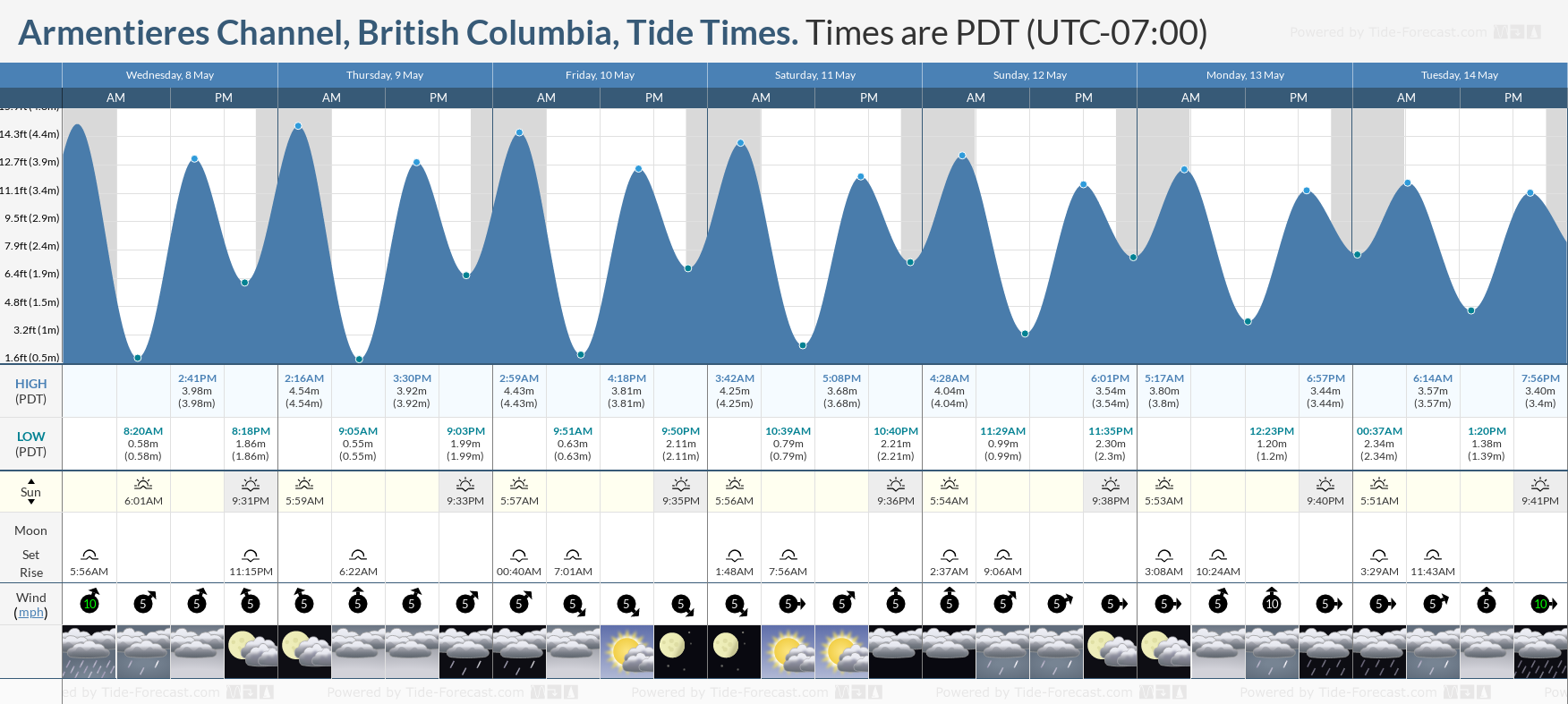 Armentieres Channel, British Columbia Tide Chart including high and low tide tide times for the next 7 days