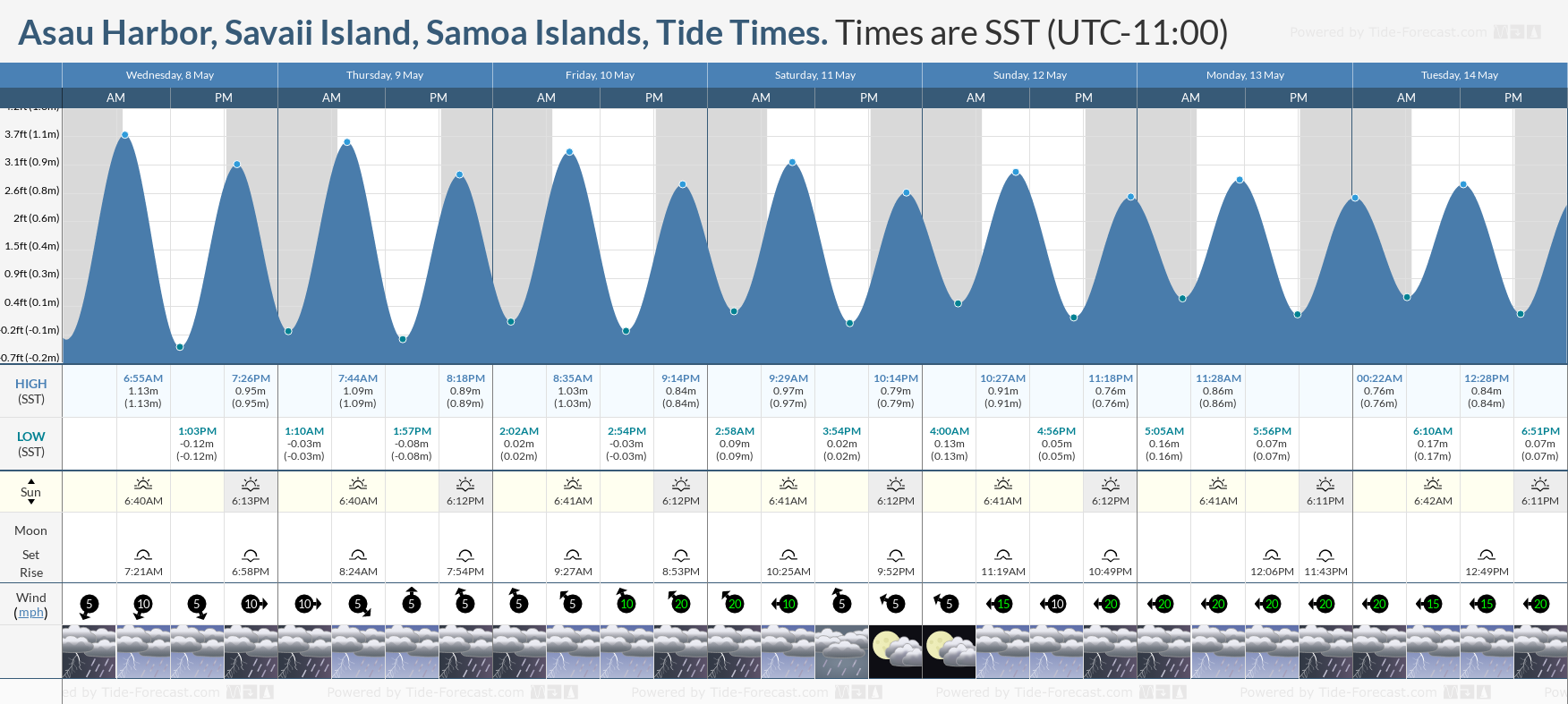 Asau Harbor, Savaii Island, Samoa Islands Tide Chart including high and low tide tide times for the next 7 days