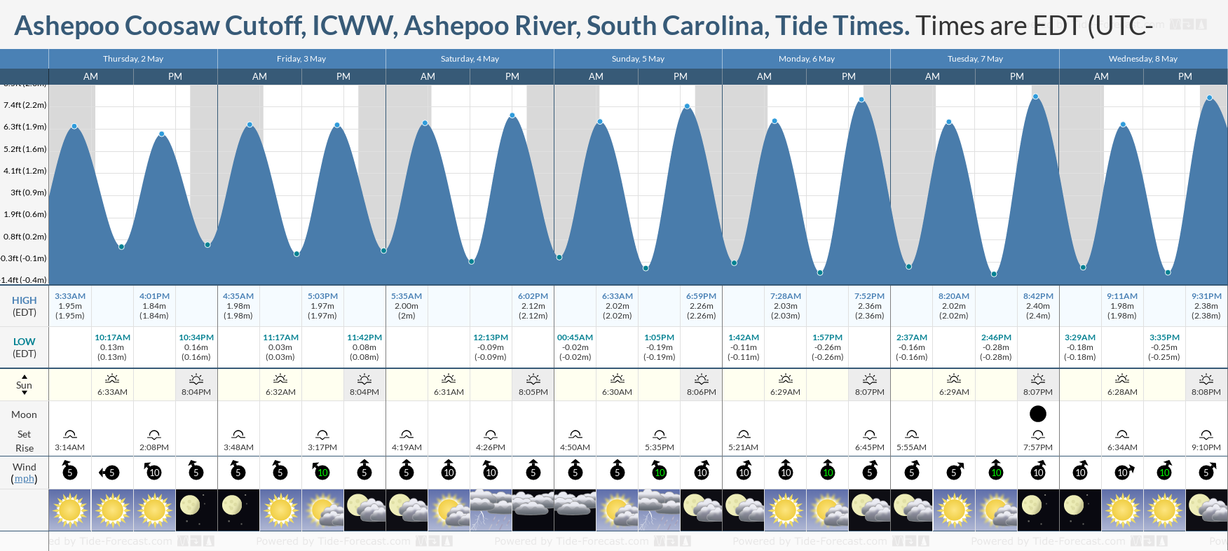 Ashepoo Coosaw Cutoff, ICWW, Ashepoo River, South Carolina Tide Chart including high and low tide tide times for the next 7 days
