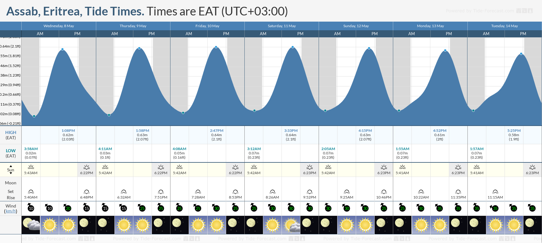 Assab, Eritrea Tide Chart including high and low tide tide times for the next 7 days
