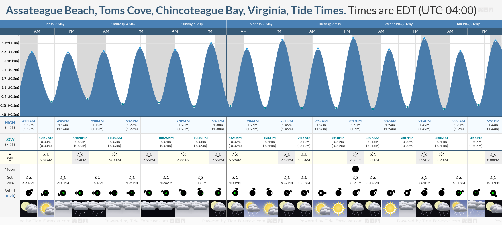 Assateague Beach, Toms Cove, Chincoteague Bay, Virginia Tide Chart including high and low tide times for the next 7 days