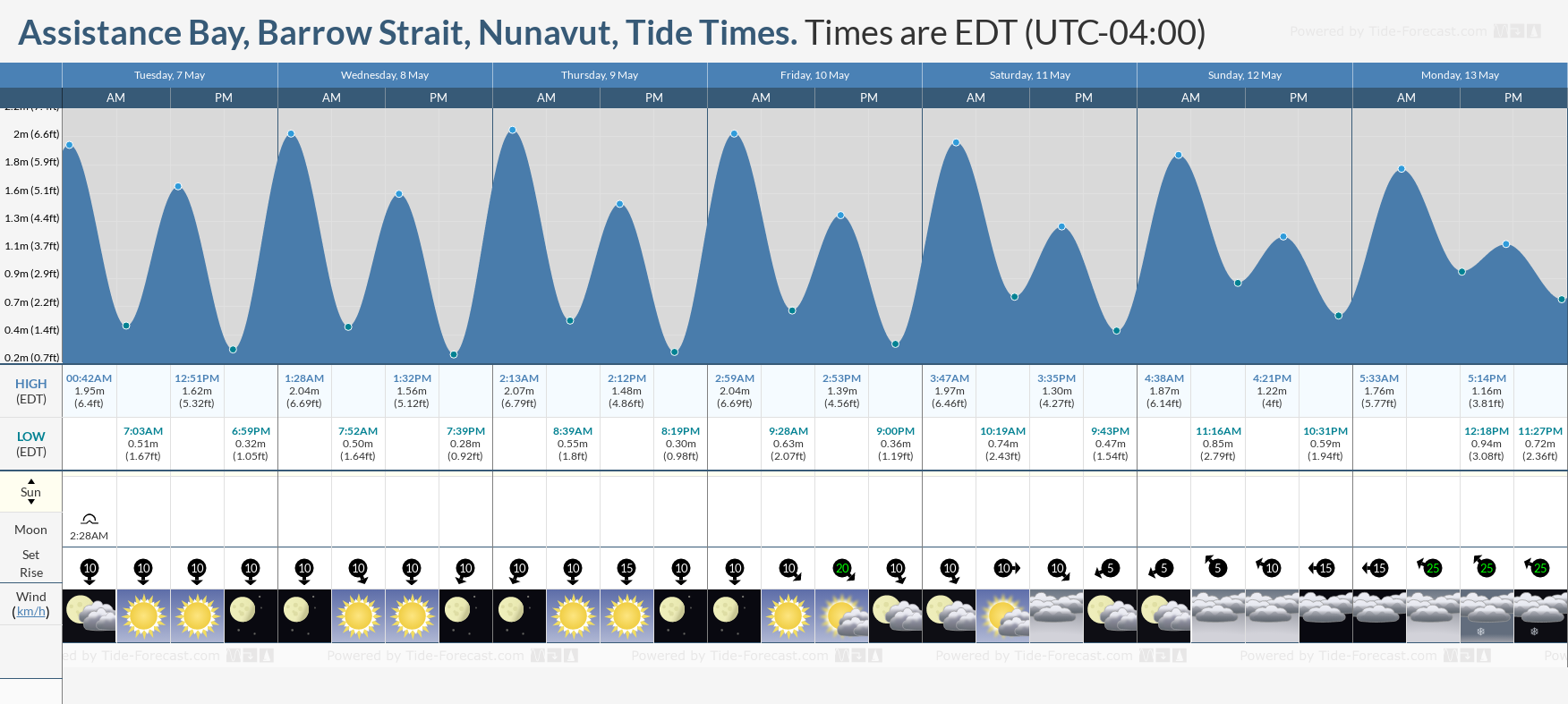 Assistance Bay, Barrow Strait, Nunavut Tide Chart including high and low tide tide times for the next 7 days
