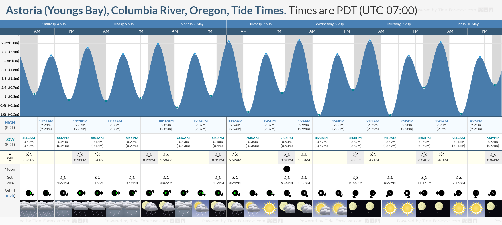 Astoria (Youngs Bay), Columbia River, Oregon Tide Chart including high and low tide times for the next 7 days