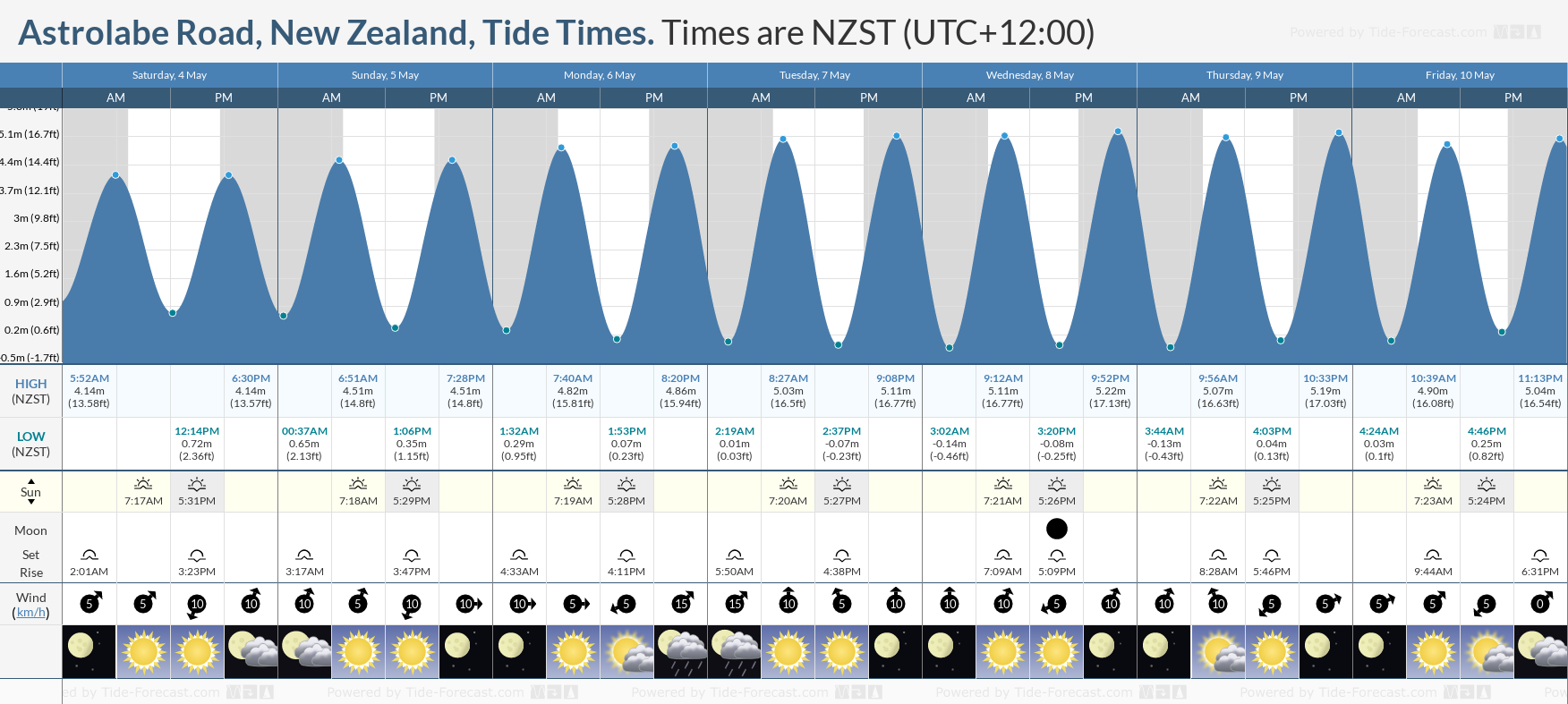 Astrolabe Road, New Zealand Tide Chart including high and low tide tide times for the next 7 days