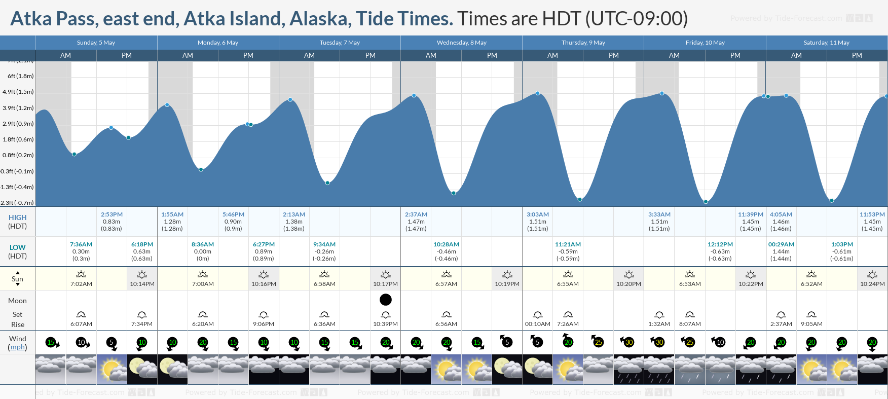 Atka Pass, east end, Atka Island, Alaska Tide Chart including high and low tide tide times for the next 7 days