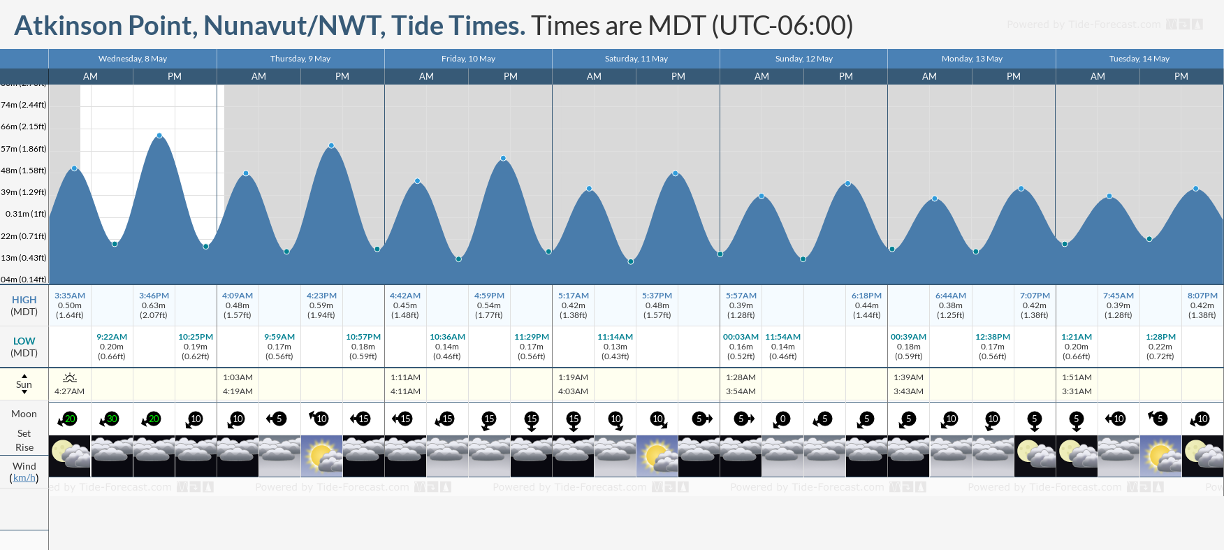 Atkinson Point, Nunavut/NWT Tide Chart including high and low tide tide times for the next 7 days