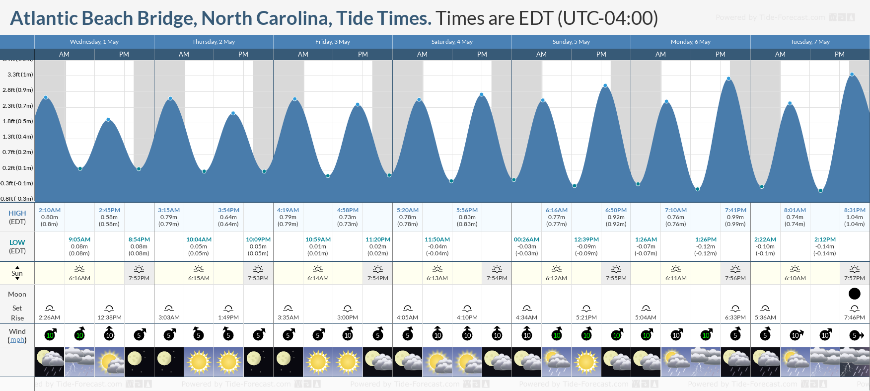 Atlantic Beach Bridge, North Carolina Tide Chart including high and low tide tide times for the next 7 days