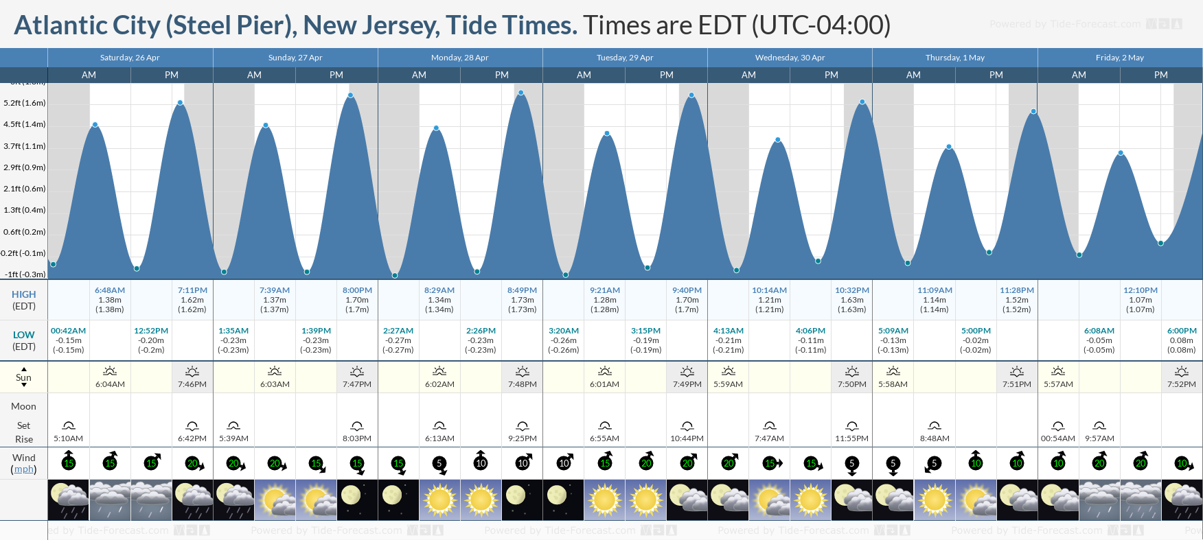 tide times jersey