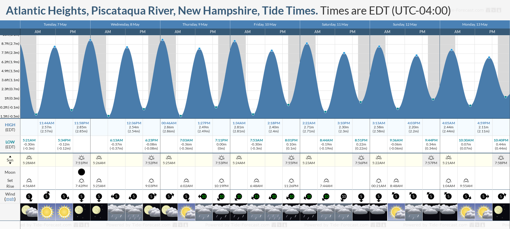 Atlantic Heights, Piscataqua River, New Hampshire Tide Chart including high and low tide tide times for the next 7 days
