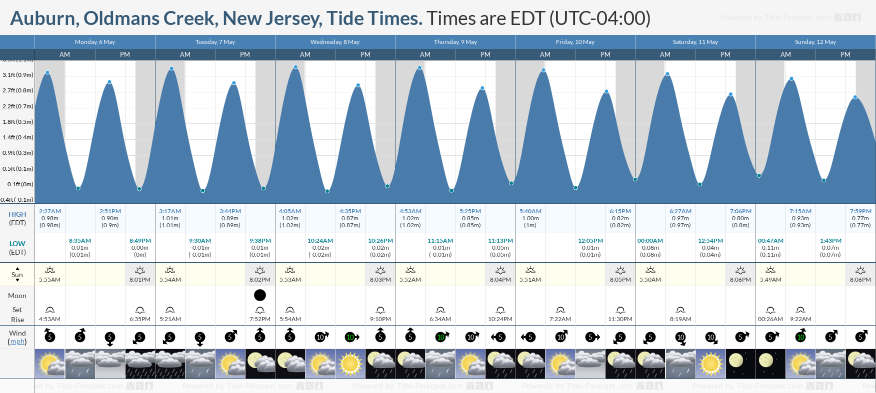 Auburn, Oldmans Creek, New Jersey Tide Chart including high and low tide times for the next 7 days