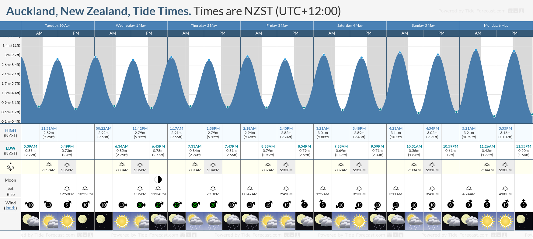 Auckland, New Zealand Tide Chart including high and low tide times for the next 7 days