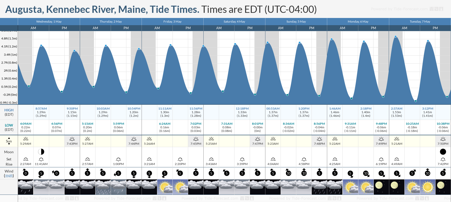 Augusta, Kennebec River, Maine Tide Chart including high and low tide tide times for the next 7 days