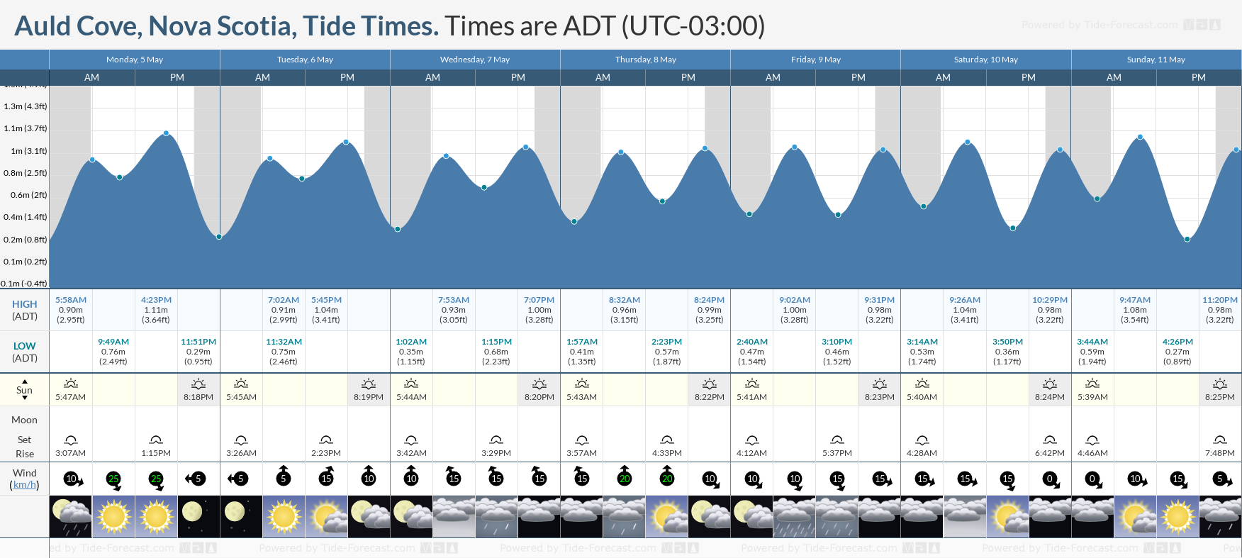 Auld Cove, Nova Scotia Tide Chart including high and low tide times for the next 7 days
