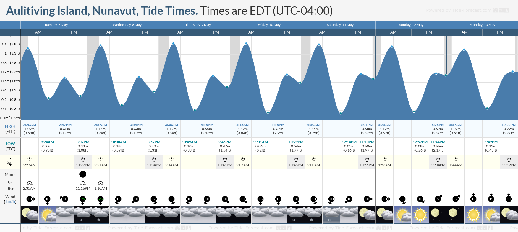 Aulitiving Island, Nunavut Tide Chart including high and low tide times for the next 7 days