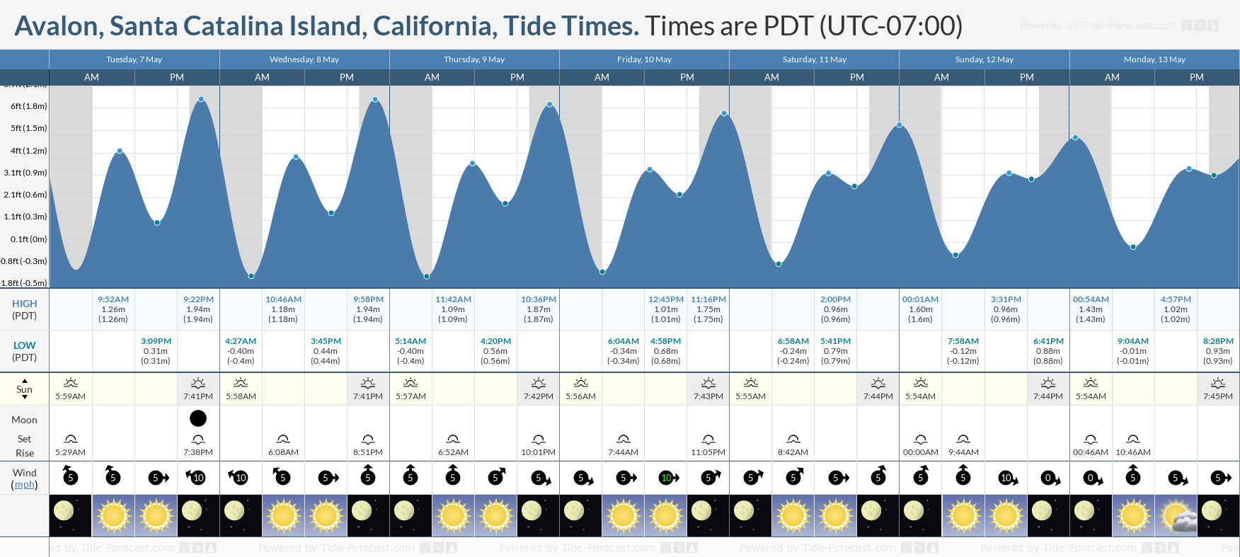 Avalon, Santa Catalina Island, California Tide Chart including high and low tide times for the next 7 days