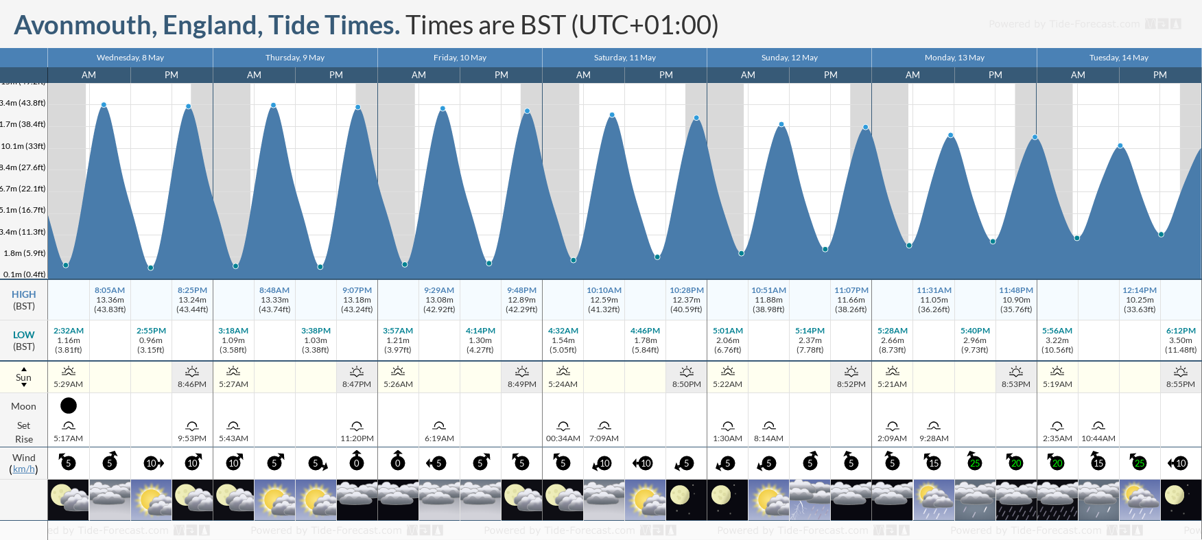 Avonmouth, England Tide Chart including high and low tide tide times for the next 7 days
