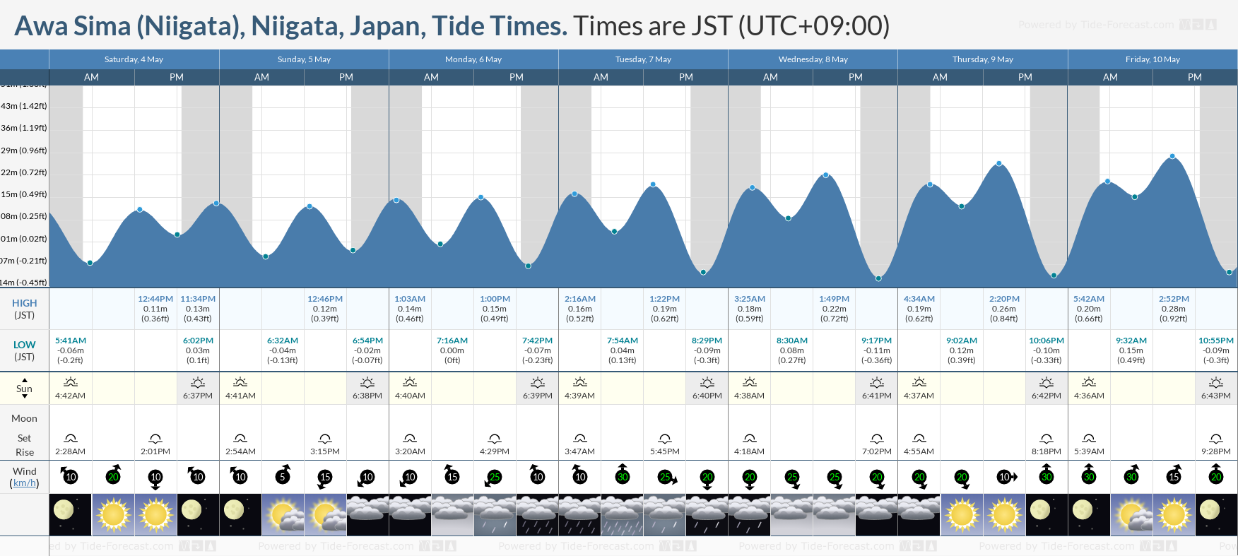 Awa Sima (Niigata), Niigata, Japan Tide Chart including high and low tide times for the next 7 days