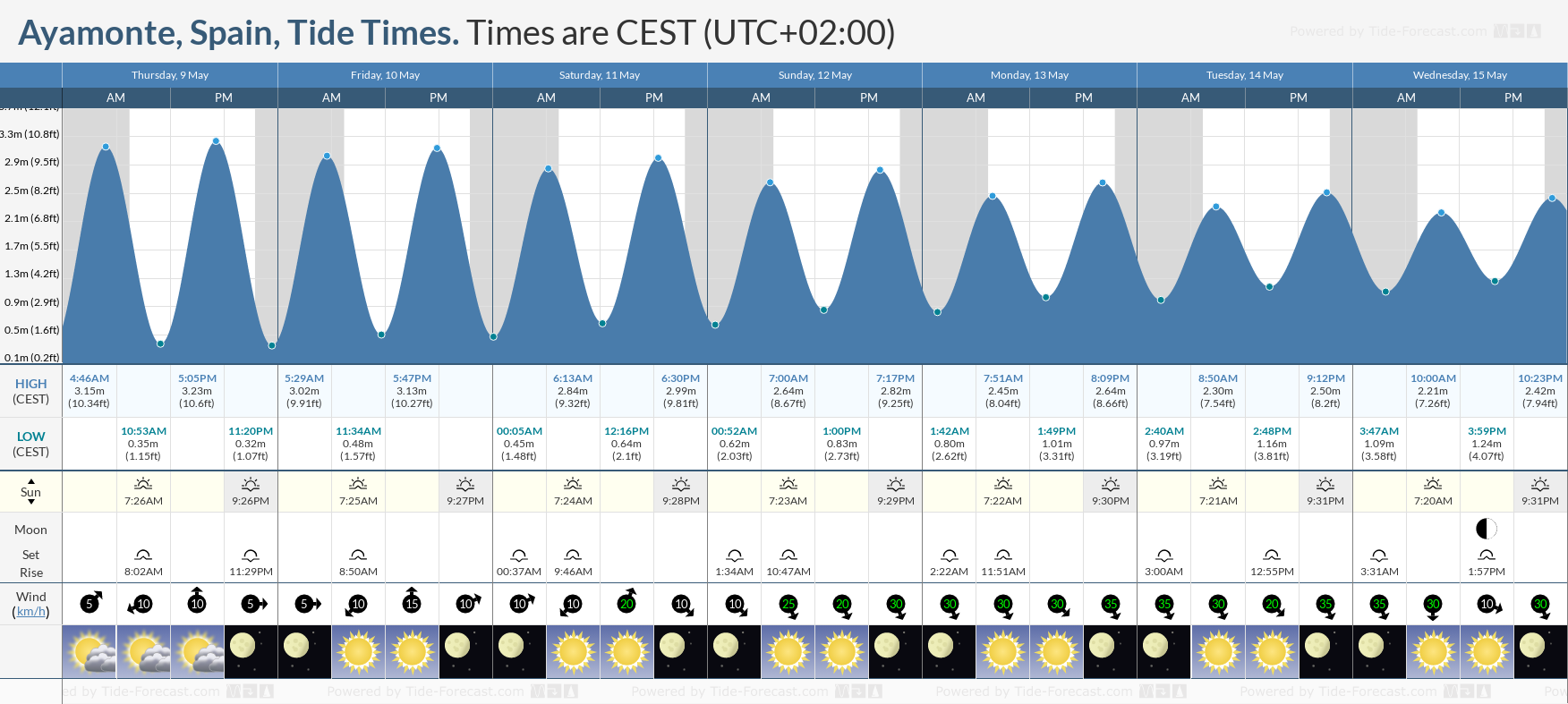 Ayamonte, Spain Tide Chart including high and low tide times for the next 7 days