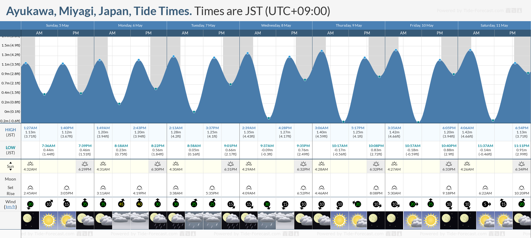 Ayukawa, Miyagi, Japan Tide Chart including high and low tide tide times for the next 7 days