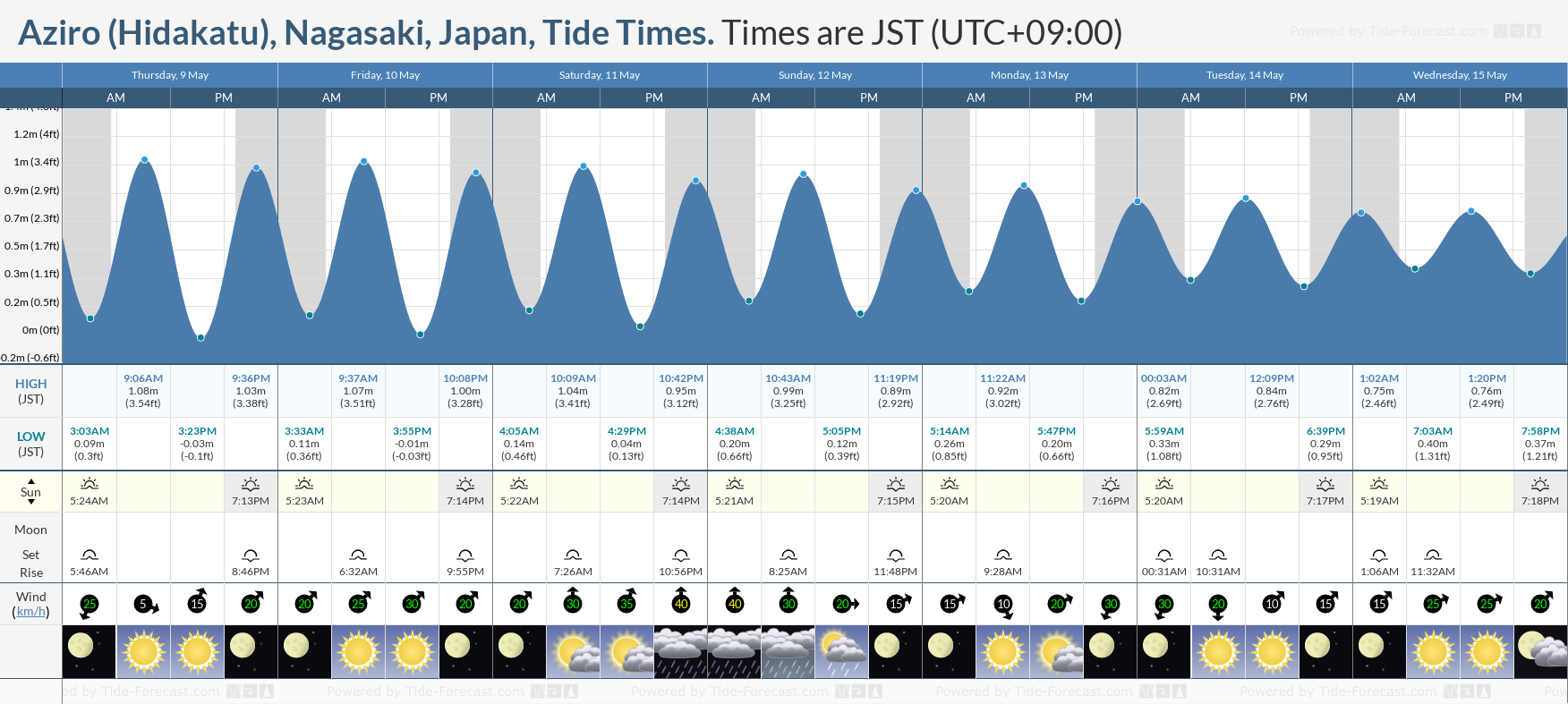 Aziro (Hidakatu), Nagasaki, Japan Tide Chart including high and low tide tide times for the next 7 days