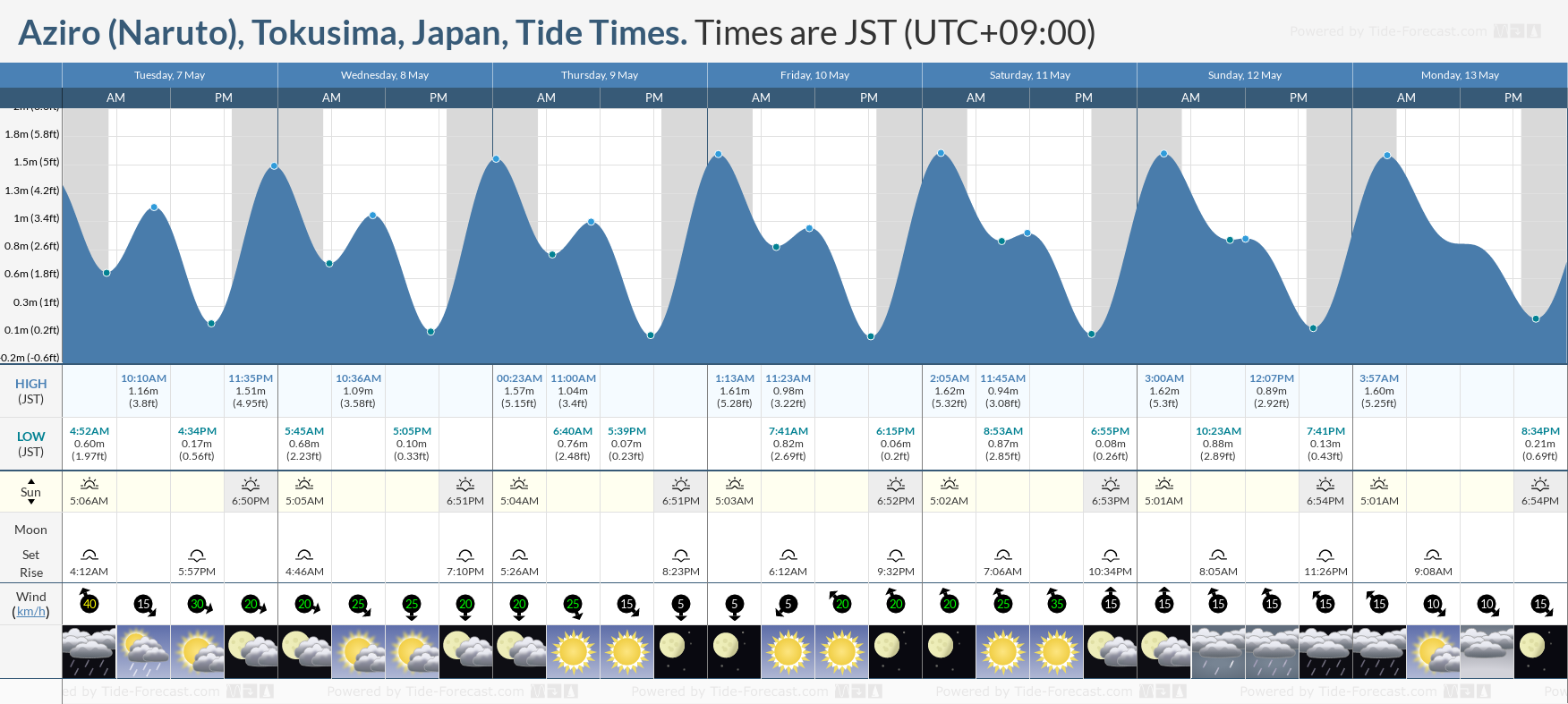 Aziro (Naruto), Tokusima, Japan Tide Chart including high and low tide tide times for the next 7 days