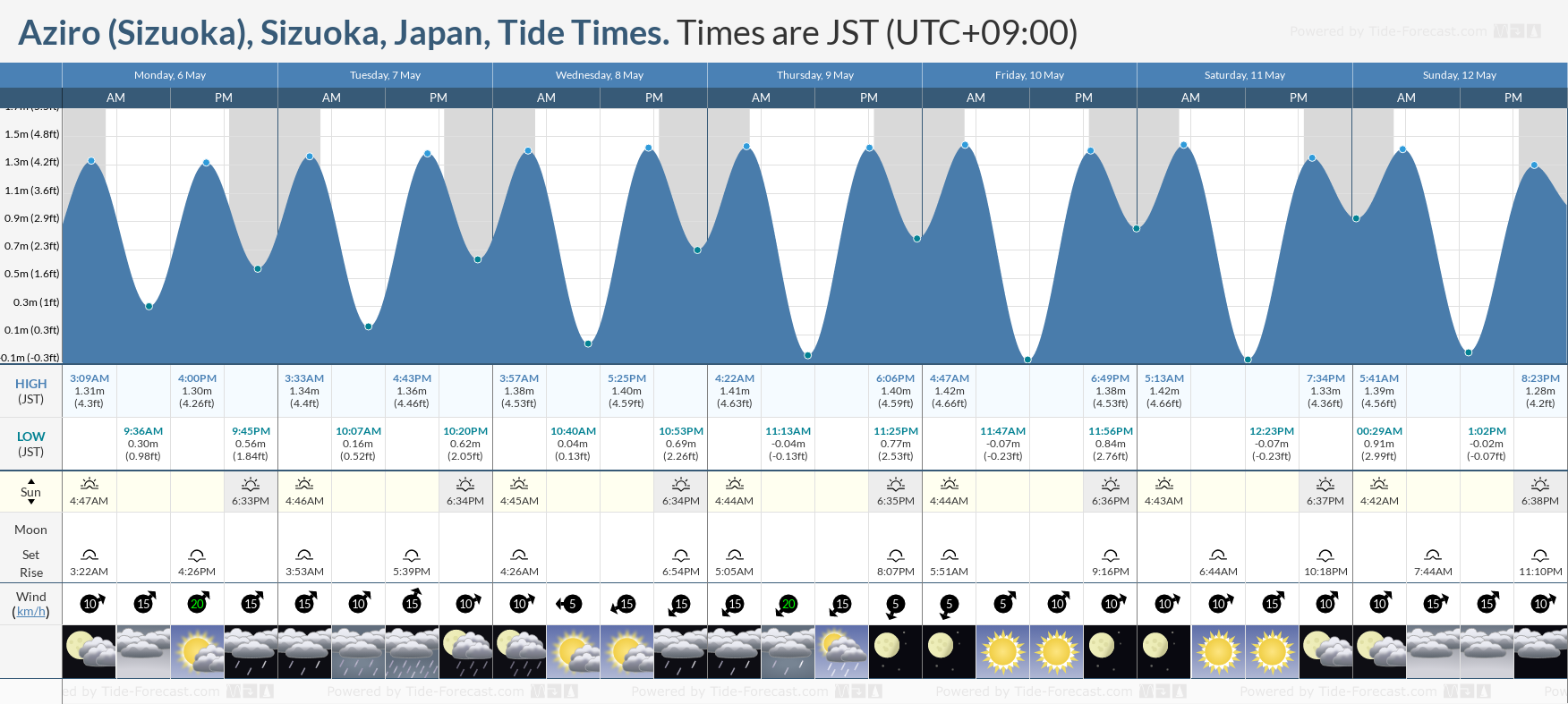 Aziro (Sizuoka), Sizuoka, Japan Tide Chart including high and low tide tide times for the next 7 days