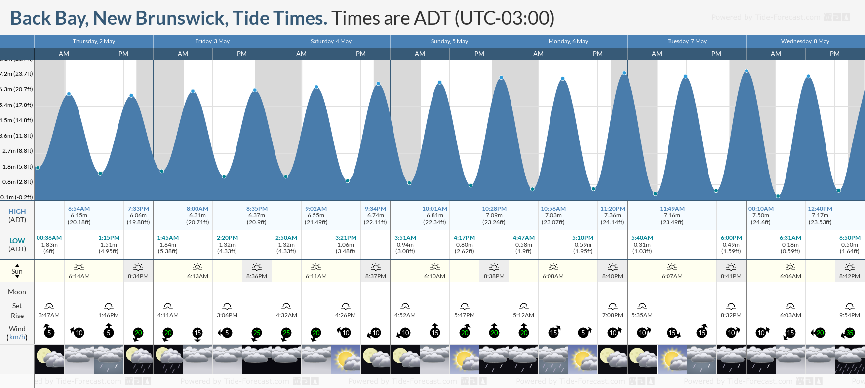 Back Bay, New Brunswick Tide Chart including high and low tide times for the next 7 days