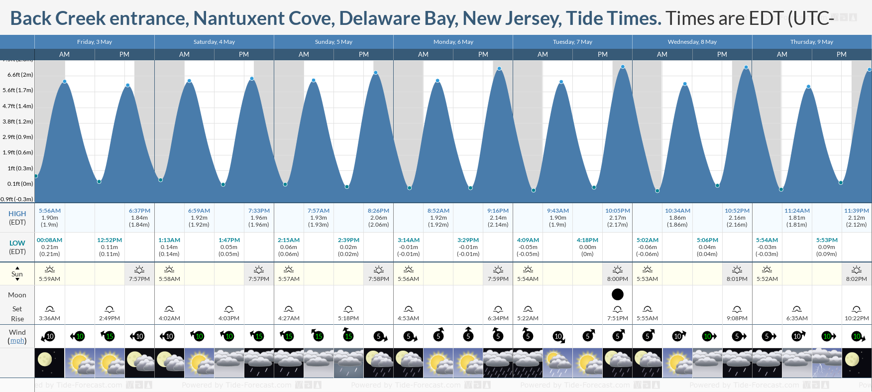 Back Creek entrance, Nantuxent Cove, Delaware Bay, New Jersey Tide Chart including high and low tide tide times for the next 7 days