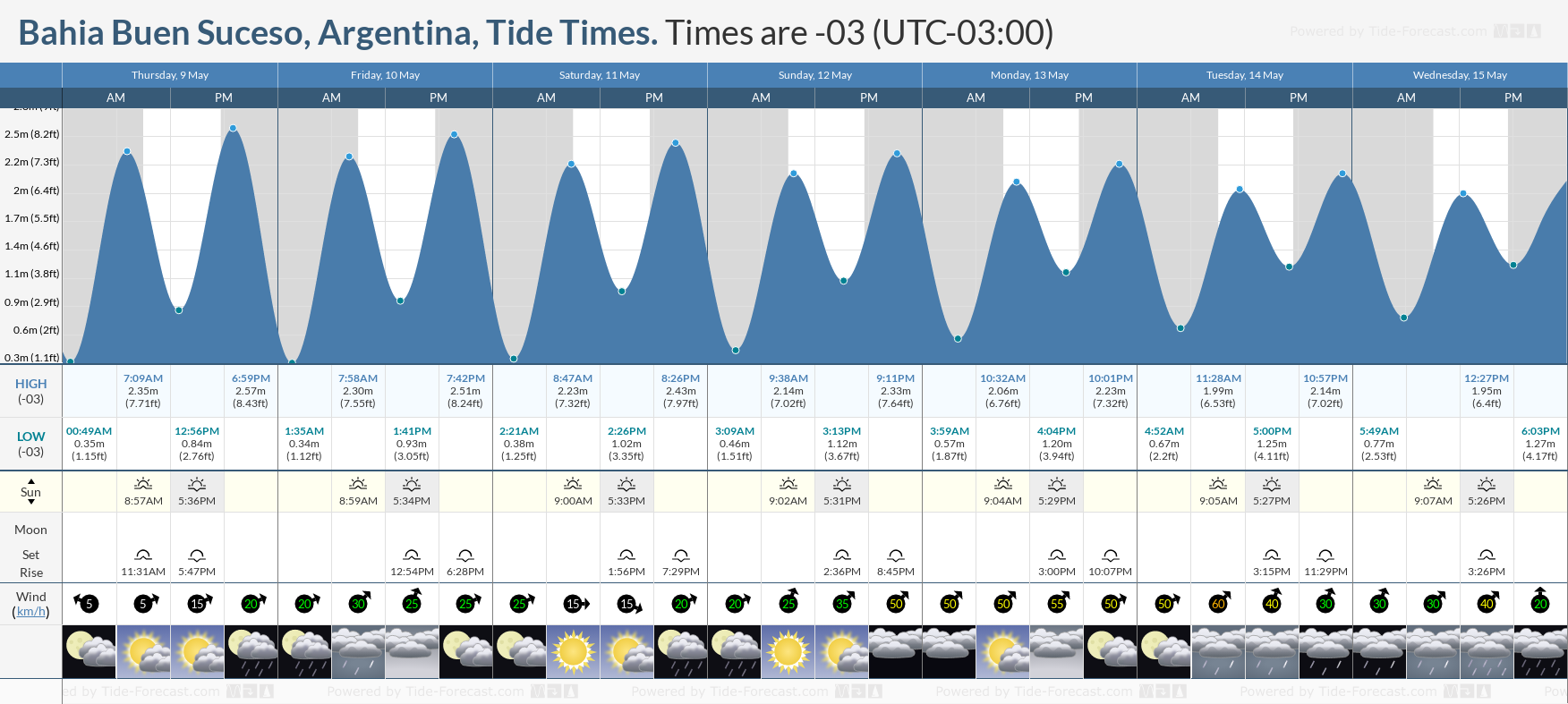 Bahia Buen Suceso, Argentina Tide Chart including high and low tide tide times for the next 7 days
