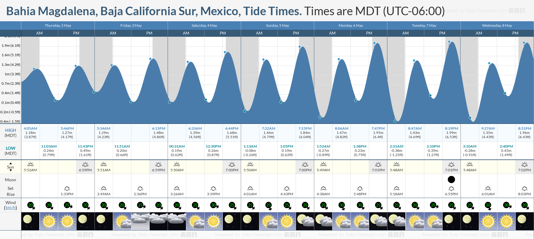 Bahia Magdalena, Baja California Sur, Mexico Tide Chart including high and low tide times for the next 7 days