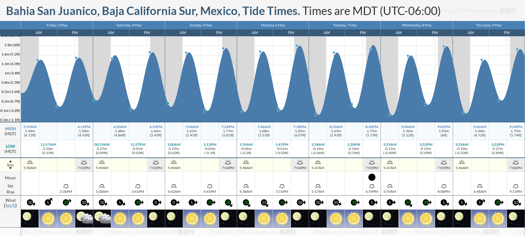 Bahia San Juanico, Baja California Sur, Mexico Tide Chart including high and low tide times for the next 7 days