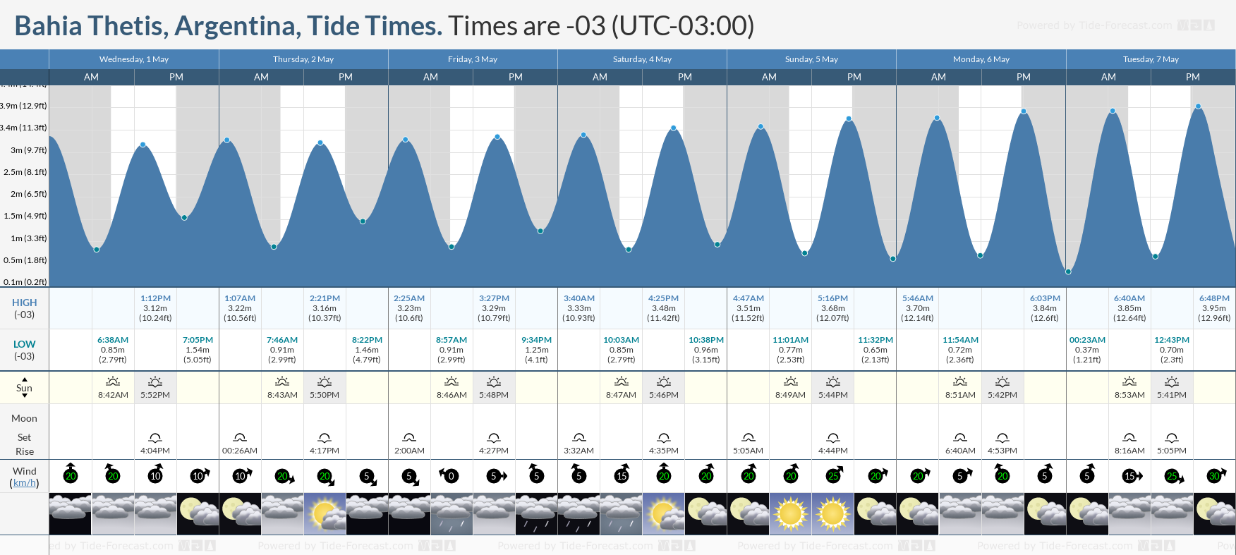 Bahia Thetis, Argentina Tide Chart including high and low tide tide times for the next 7 days