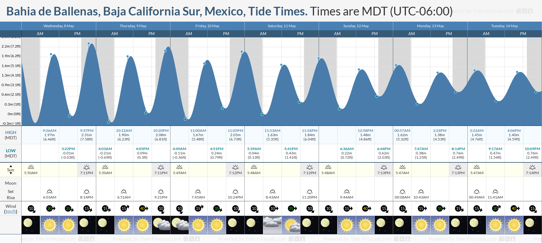 Bahia de Ballenas, Baja California Sur, Mexico Tide Chart including high and low tide times for the next 7 days