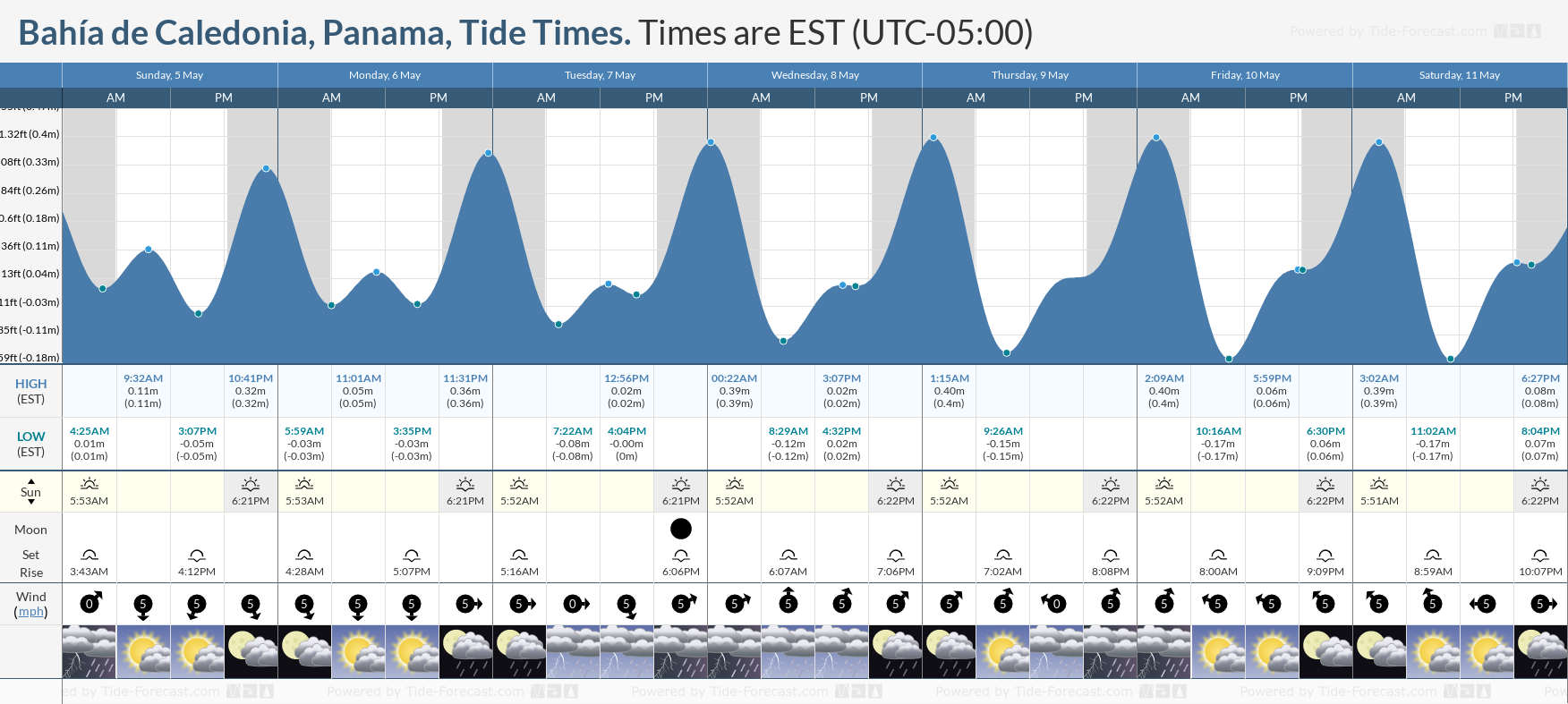 Bahía de Caledonia, Panama Tide Chart including high and low tide tide times for the next 7 days