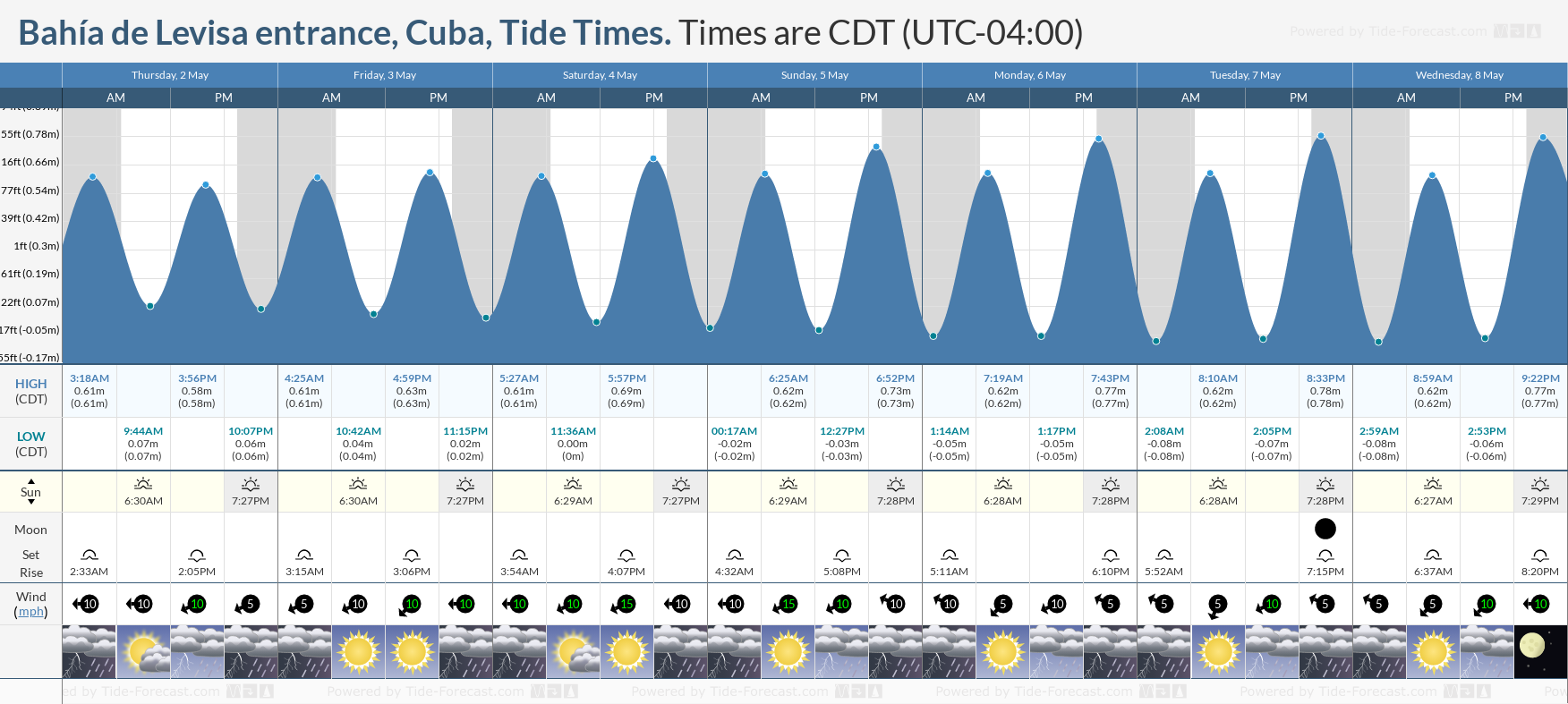 Bahía de Levisa entrance, Cuba Tide Chart including high and low tide times for the next 7 days