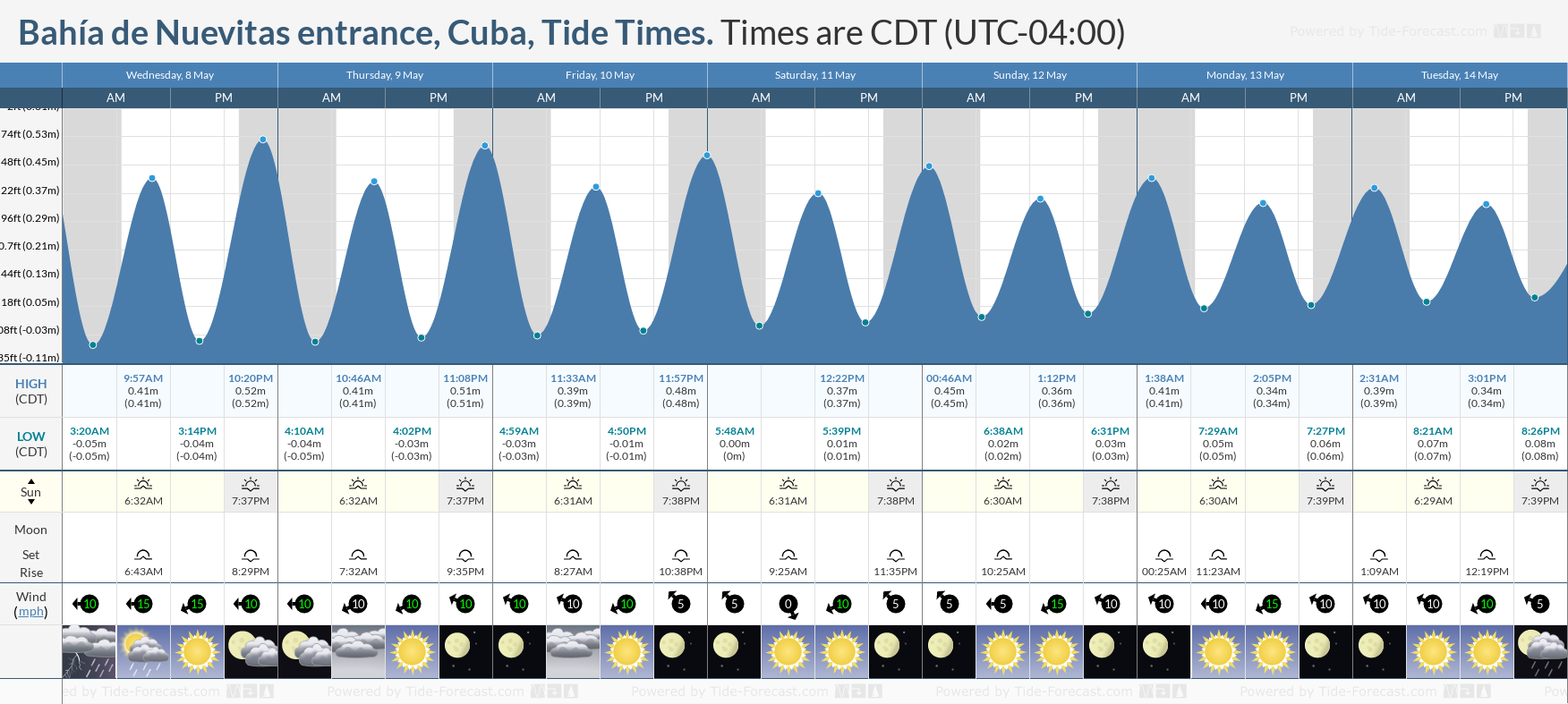 Bahía de Nuevitas entrance, Cuba Tide Chart including high and low tide tide times for the next 7 days