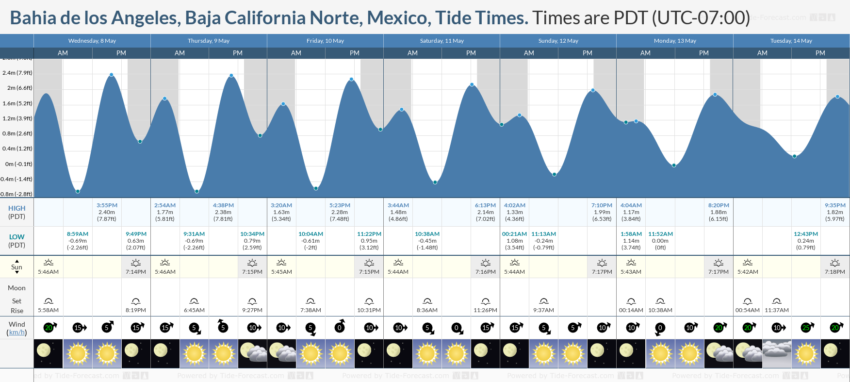 Bahia de los Angeles, Baja California Norte, Mexico Tide Chart including high and low tide tide times for the next 7 days