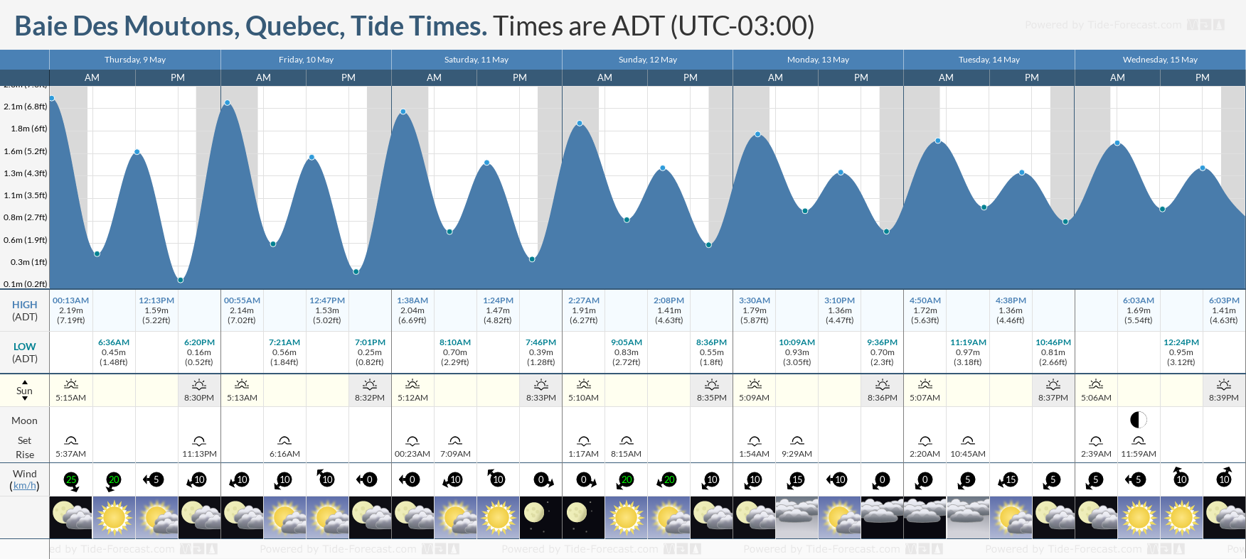 Baie Des Moutons, Quebec Tide Chart including high and low tide tide times for the next 7 days