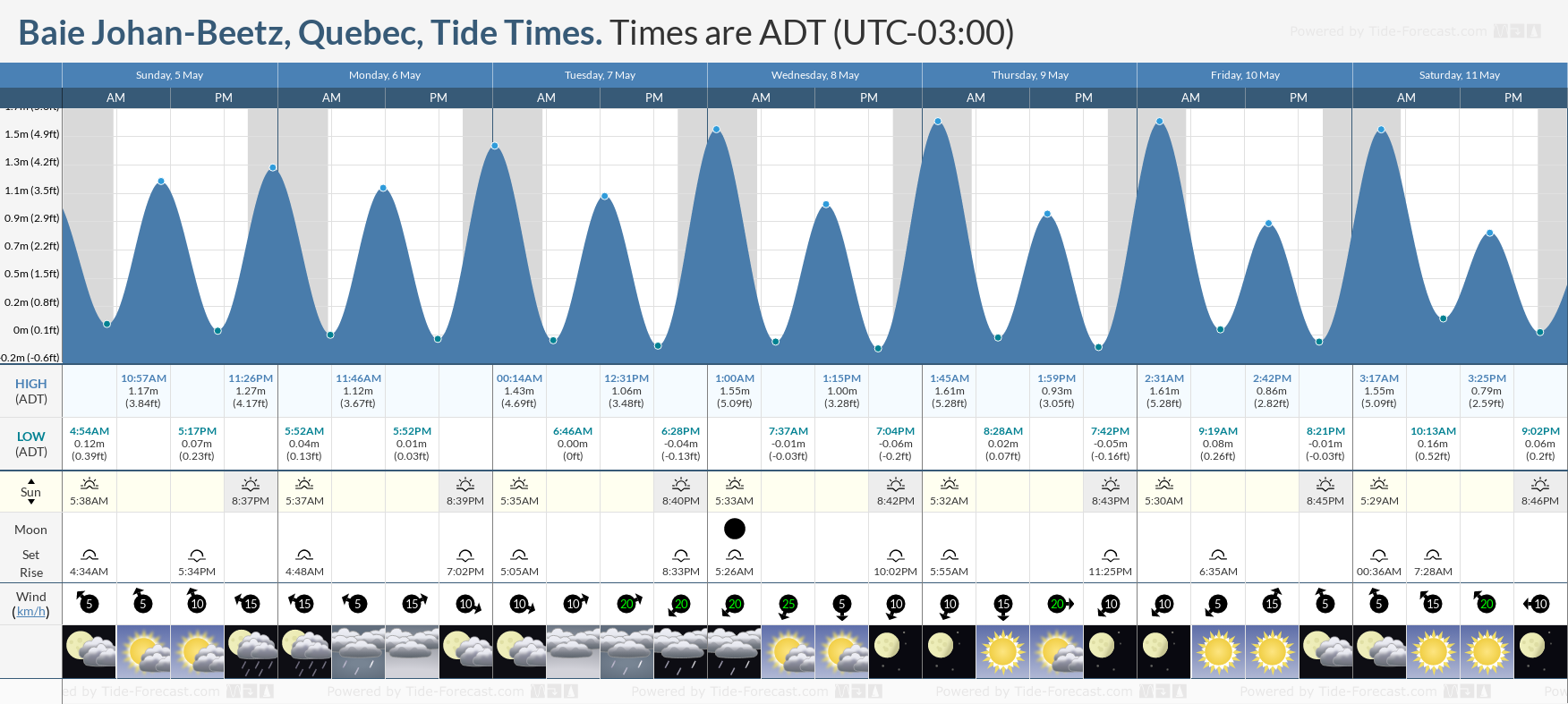 Baie Johan-Beetz, Quebec Tide Chart including high and low tide tide times for the next 7 days