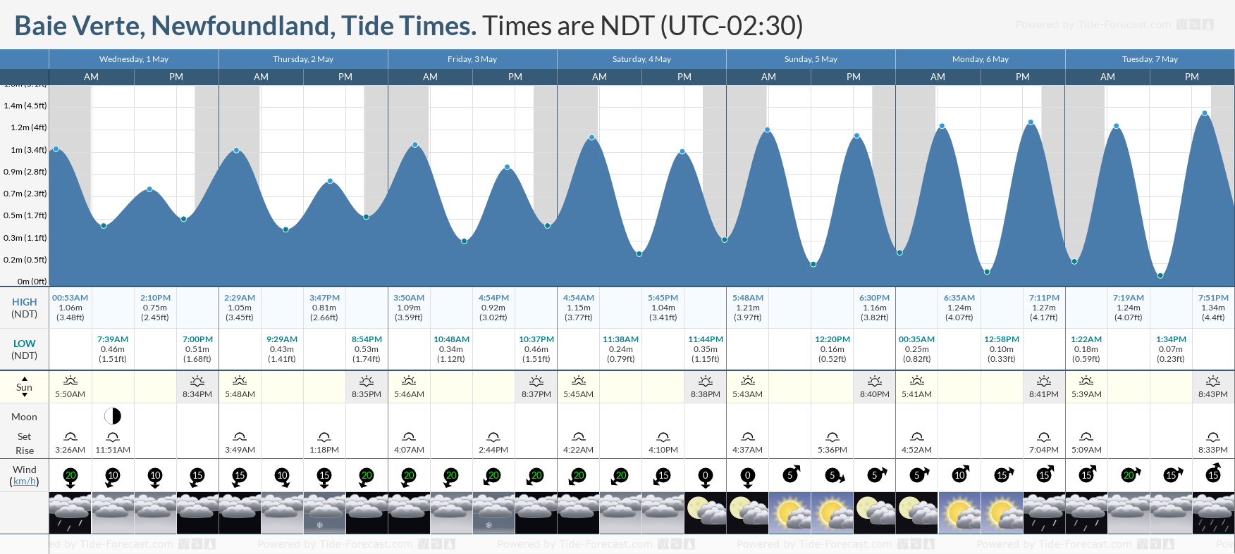 Baie Verte, Newfoundland Tide Chart including high and low tide tide times for the next 7 days