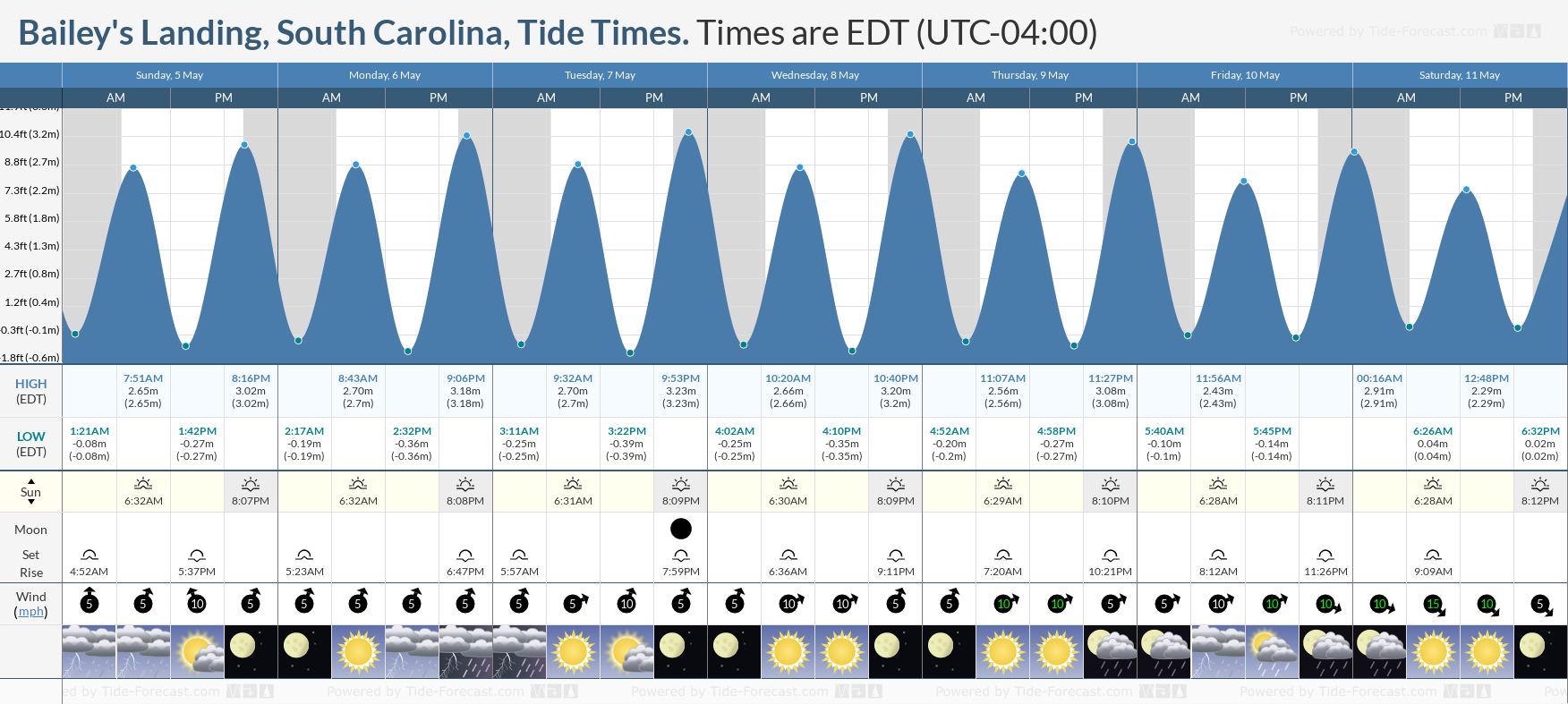 Bailey's Landing, South Carolina Tide Chart including high and low tide times for the next 7 days