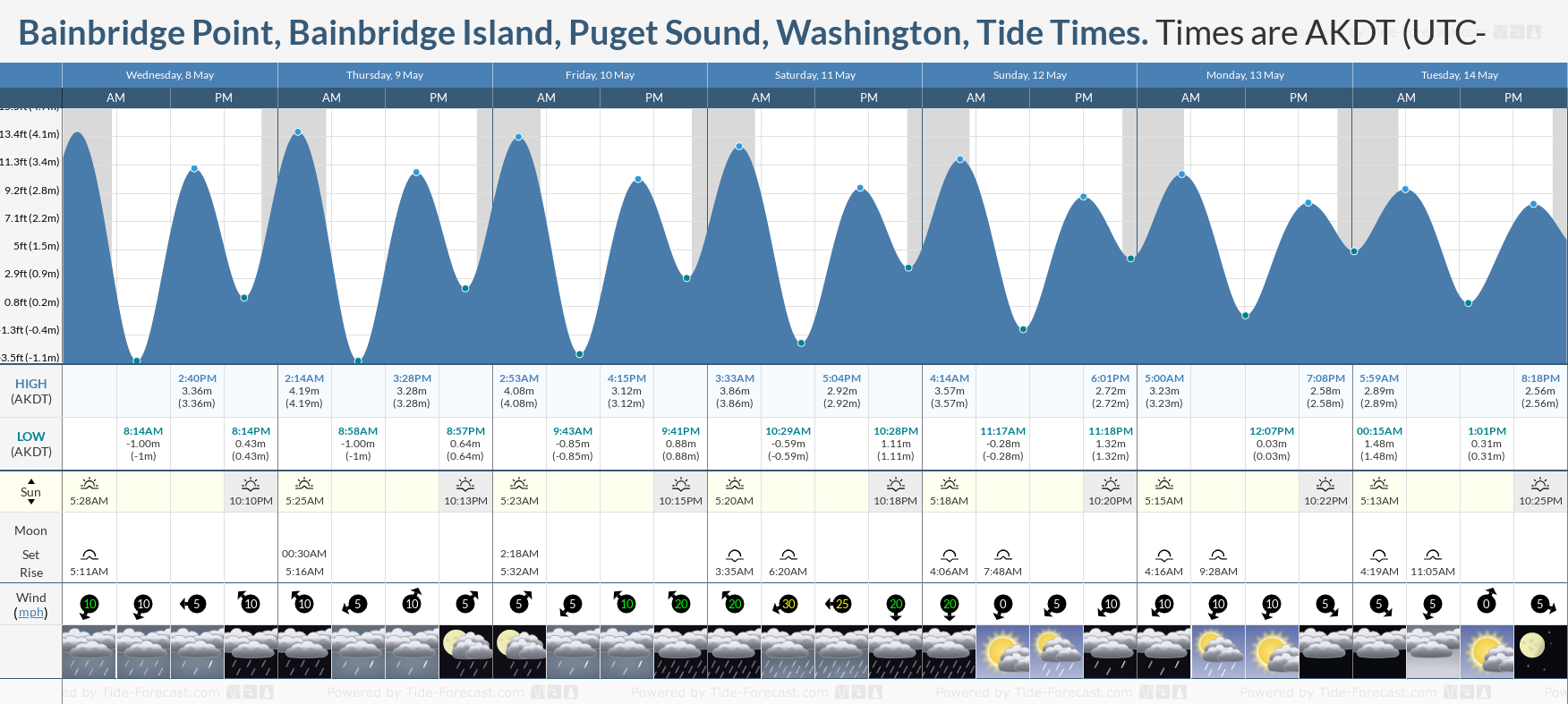 Bainbridge Point, Bainbridge Island, Puget Sound, Washington Tide Chart including high and low tide tide times for the next 7 days